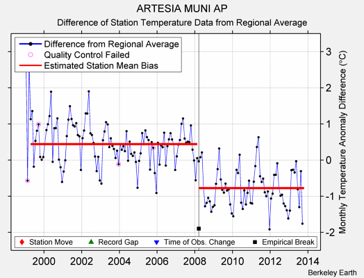 ARTESIA MUNI AP difference from regional expectation