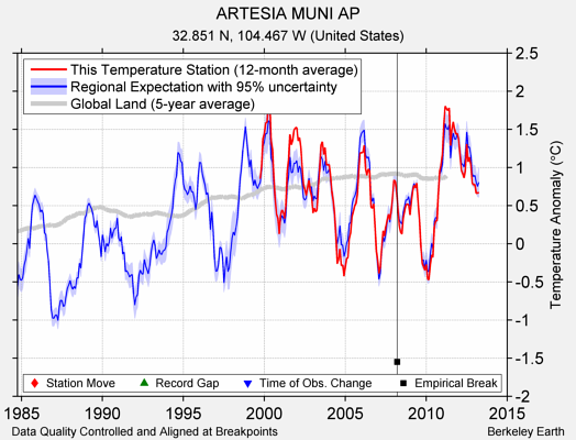 ARTESIA MUNI AP comparison to regional expectation