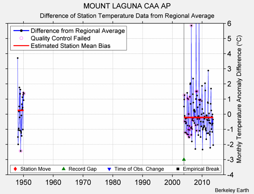 MOUNT LAGUNA CAA AP difference from regional expectation