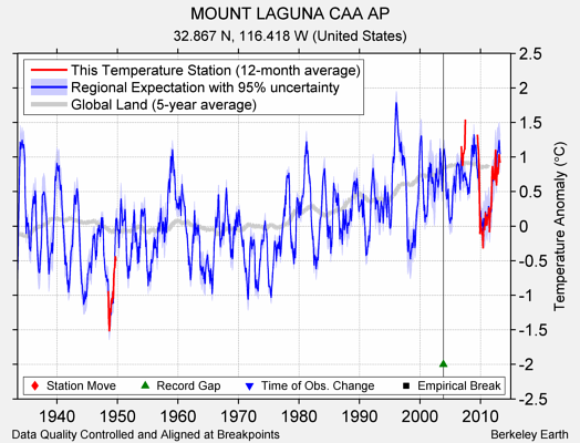 MOUNT LAGUNA CAA AP comparison to regional expectation