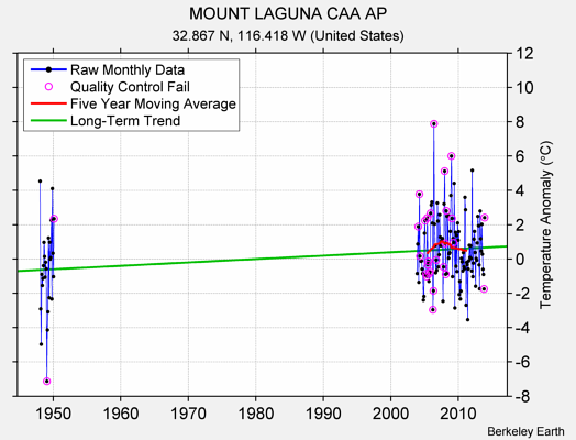 MOUNT LAGUNA CAA AP Raw Mean Temperature