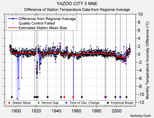 YAZOO CITY 5 NNE difference from regional expectation