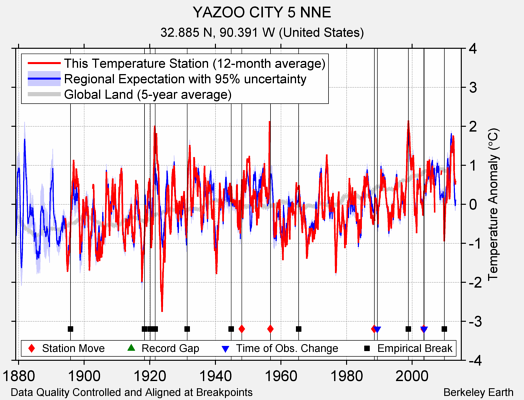YAZOO CITY 5 NNE comparison to regional expectation
