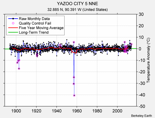 YAZOO CITY 5 NNE Raw Mean Temperature