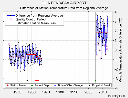 GILA BEND/FAA AIRPORT difference from regional expectation