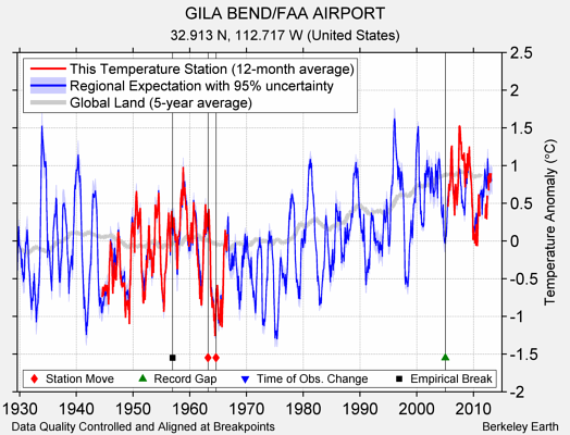 GILA BEND/FAA AIRPORT comparison to regional expectation