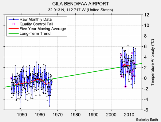 GILA BEND/FAA AIRPORT Raw Mean Temperature