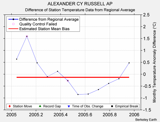 ALEXANDER CY RUSSELL AP difference from regional expectation