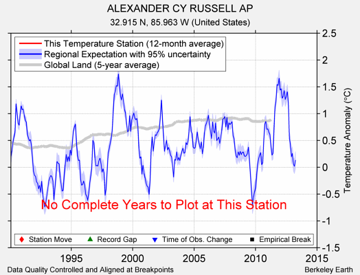 ALEXANDER CY RUSSELL AP comparison to regional expectation