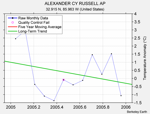 ALEXANDER CY RUSSELL AP Raw Mean Temperature