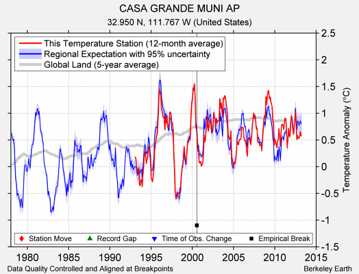 CASA GRANDE MUNI AP comparison to regional expectation