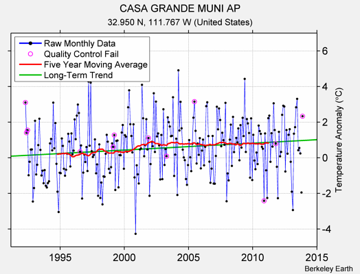 CASA GRANDE MUNI AP Raw Mean Temperature