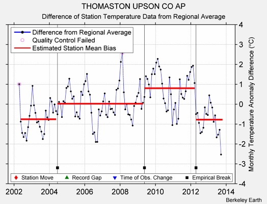 THOMASTON UPSON CO AP difference from regional expectation