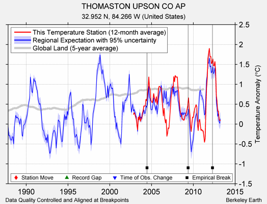 THOMASTON UPSON CO AP comparison to regional expectation