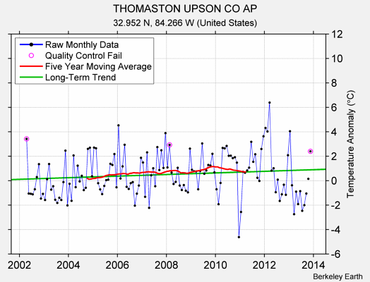 THOMASTON UPSON CO AP Raw Mean Temperature