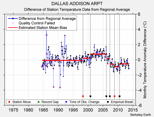 DALLAS ADDISON ARPT difference from regional expectation