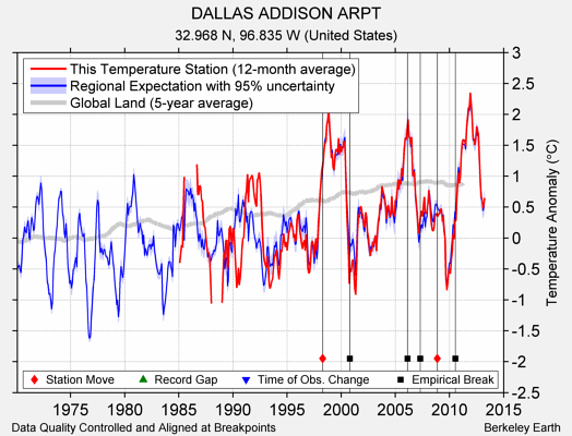 DALLAS ADDISON ARPT comparison to regional expectation