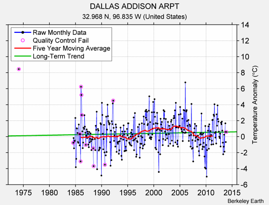 DALLAS ADDISON ARPT Raw Mean Temperature