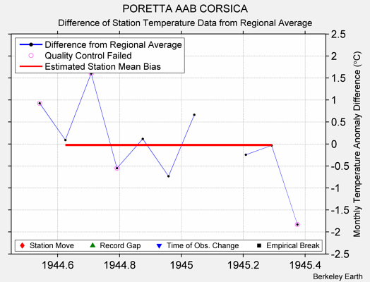 PORETTA AAB CORSICA difference from regional expectation