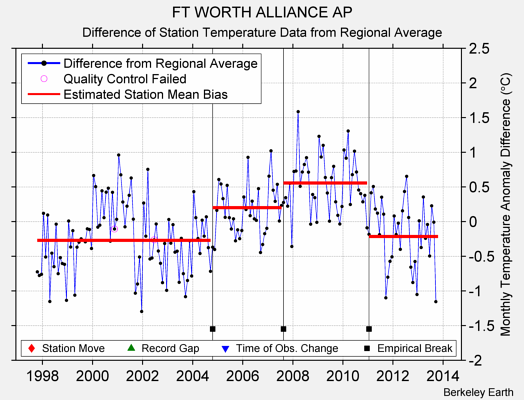 FT WORTH ALLIANCE AP difference from regional expectation