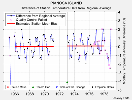 PIANOSA ISLAND difference from regional expectation