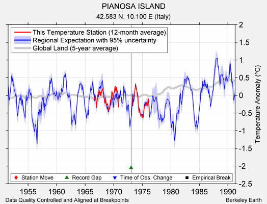 PIANOSA ISLAND comparison to regional expectation