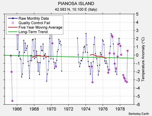 PIANOSA ISLAND Raw Mean Temperature