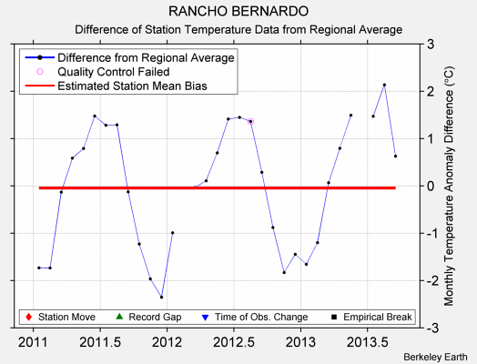 RANCHO BERNARDO difference from regional expectation