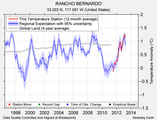 RANCHO BERNARDO comparison to regional expectation