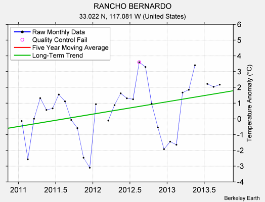 RANCHO BERNARDO Raw Mean Temperature