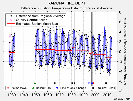 RAMONA FIRE DEPT difference from regional expectation