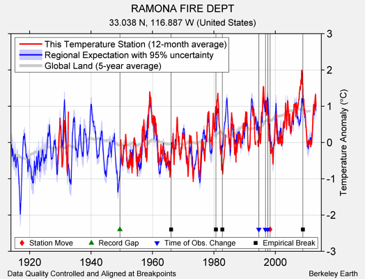 RAMONA FIRE DEPT comparison to regional expectation