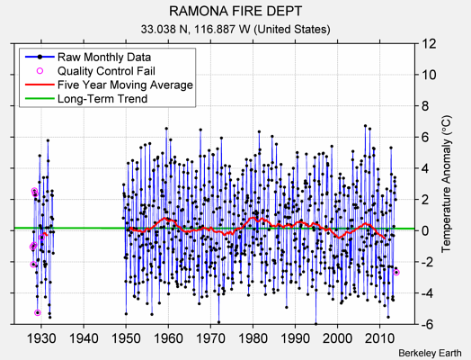 RAMONA FIRE DEPT Raw Mean Temperature