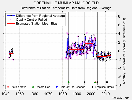 GREENVILLE MUNI AP MAJORS FLD difference from regional expectation