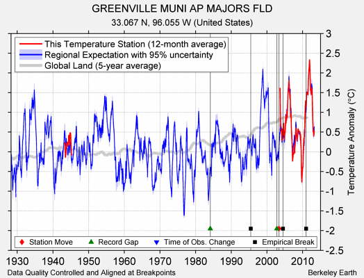 GREENVILLE MUNI AP MAJORS FLD comparison to regional expectation