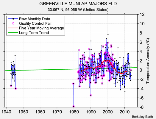 GREENVILLE MUNI AP MAJORS FLD Raw Mean Temperature