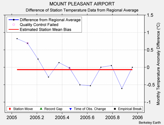 MOUNT PLEASANT AIRPORT difference from regional expectation