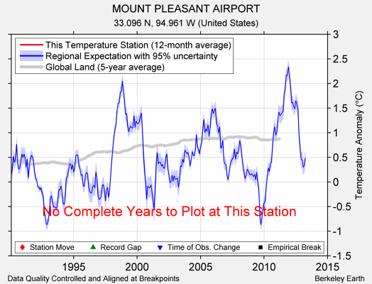 MOUNT PLEASANT AIRPORT comparison to regional expectation