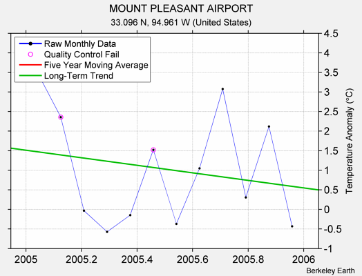 MOUNT PLEASANT AIRPORT Raw Mean Temperature