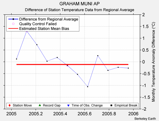 GRAHAM MUNI AP difference from regional expectation