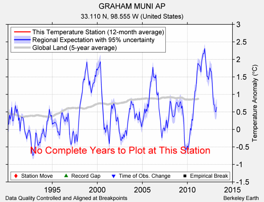 GRAHAM MUNI AP comparison to regional expectation