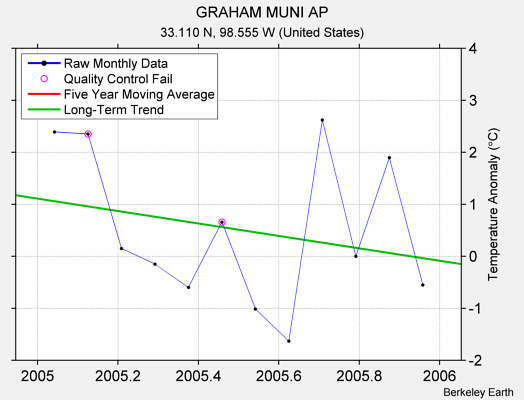 GRAHAM MUNI AP Raw Mean Temperature