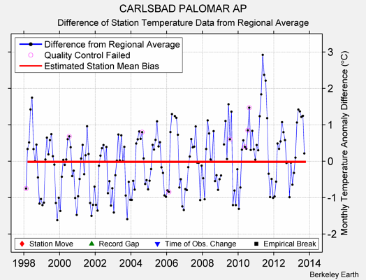 CARLSBAD PALOMAR AP difference from regional expectation