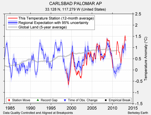 CARLSBAD PALOMAR AP comparison to regional expectation