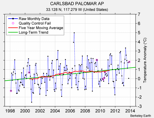 CARLSBAD PALOMAR AP Raw Mean Temperature