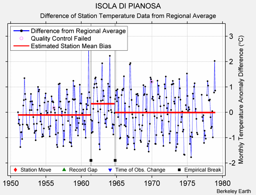 ISOLA DI PIANOSA difference from regional expectation