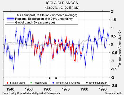 ISOLA DI PIANOSA comparison to regional expectation