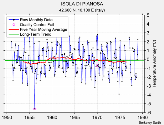 ISOLA DI PIANOSA Raw Mean Temperature