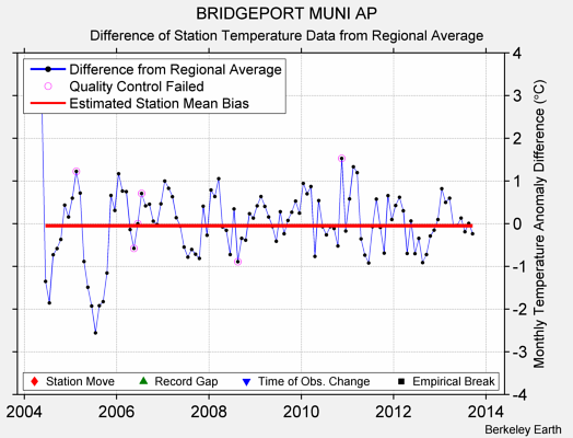 BRIDGEPORT MUNI AP difference from regional expectation