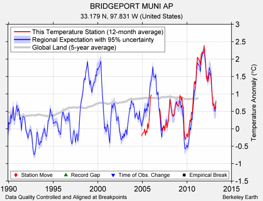 BRIDGEPORT MUNI AP comparison to regional expectation